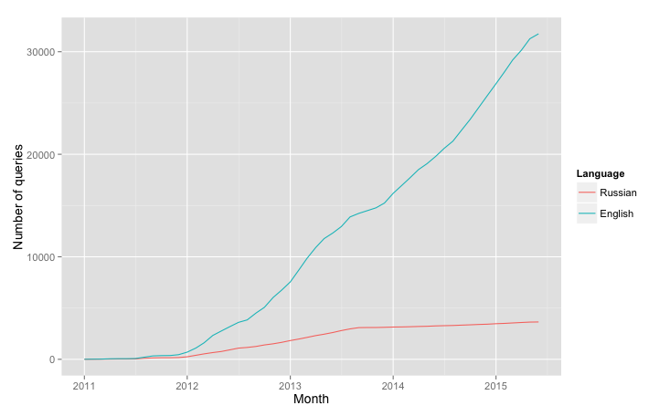 Query language stats