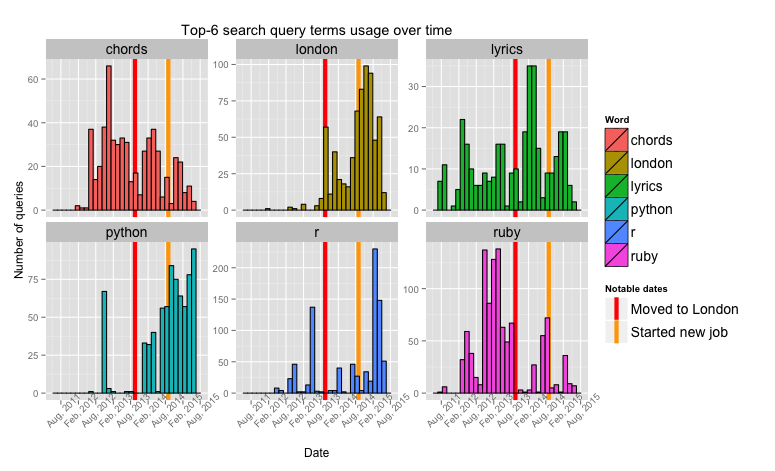 Top terms usage