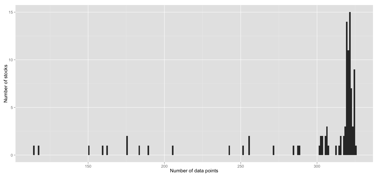 Data points per stock