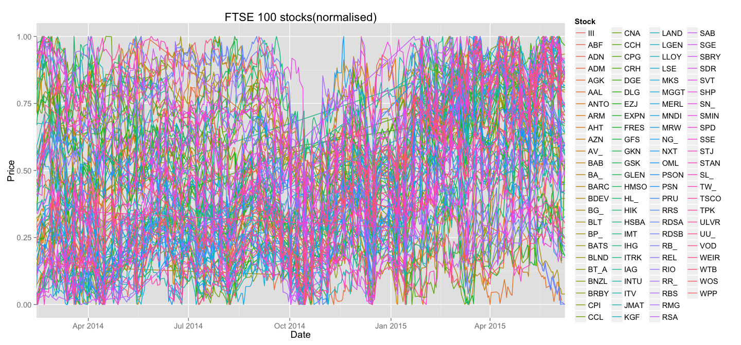 Bad normalised plot